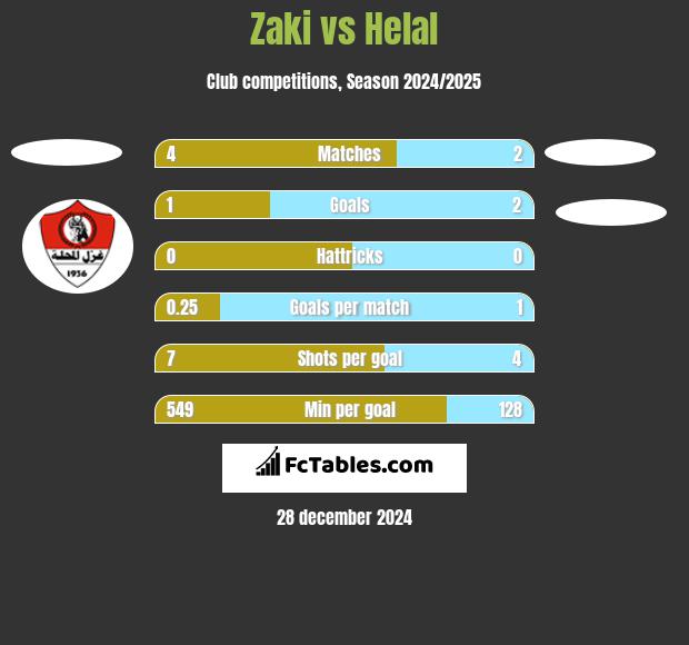 Zaki vs Helal h2h player stats