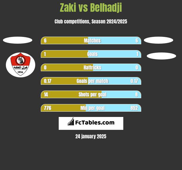 Zaki vs Belhadji h2h player stats