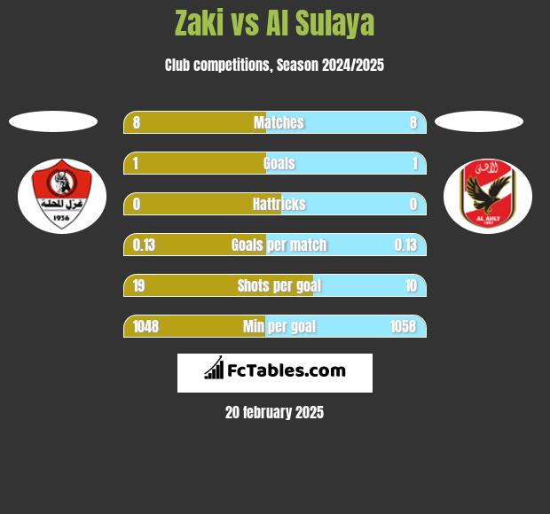 Zaki vs Al Sulaya h2h player stats