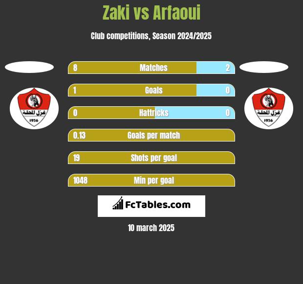 Zaki vs Arfaoui h2h player stats