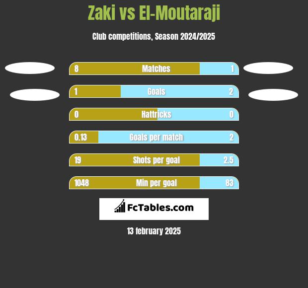 Zaki vs El-Moutaraji h2h player stats