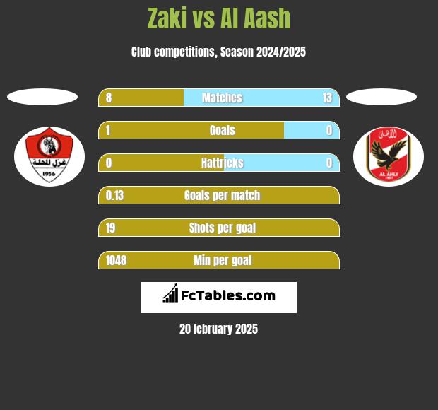 Zaki vs Al Aash h2h player stats