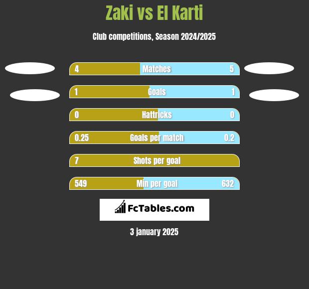 Zaki vs El Karti h2h player stats