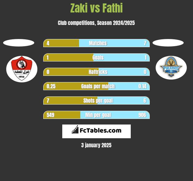 Zaki vs Fathi h2h player stats