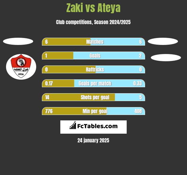 Zaki vs Ateya h2h player stats