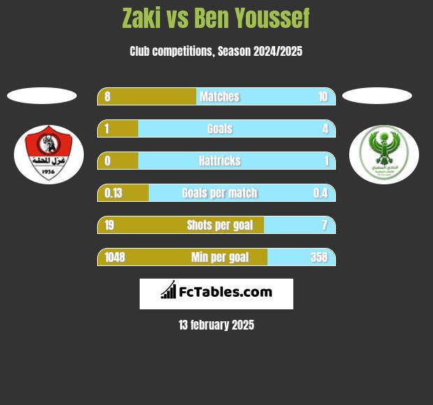 Zaki vs Ben Youssef h2h player stats