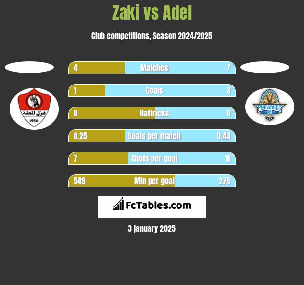 Zaki vs Adel h2h player stats