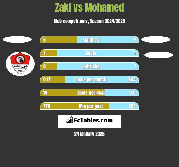 Zaki vs Mohamed h2h player stats