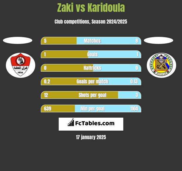 Zaki vs Karidoula h2h player stats