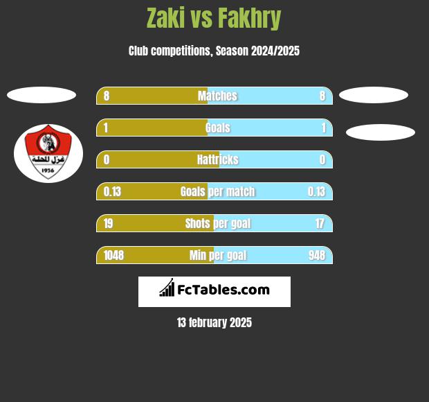 Zaki vs Fakhry h2h player stats