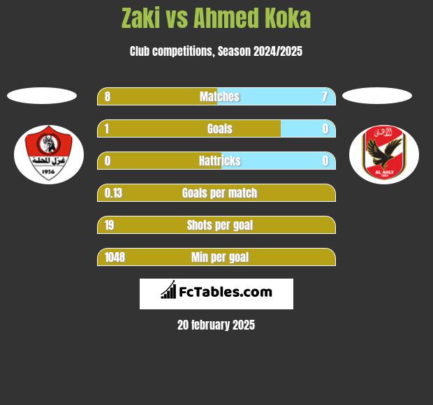 Zaki vs Ahmed Koka h2h player stats