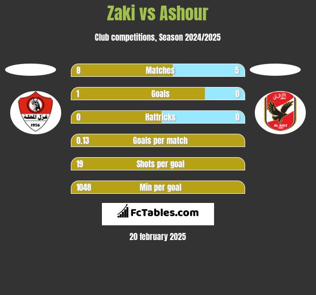 Zaki vs Ashour h2h player stats