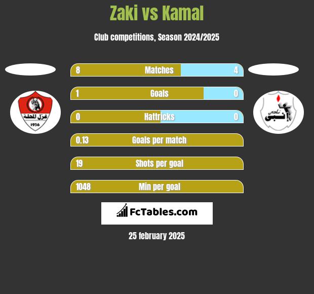 Zaki vs Kamal h2h player stats