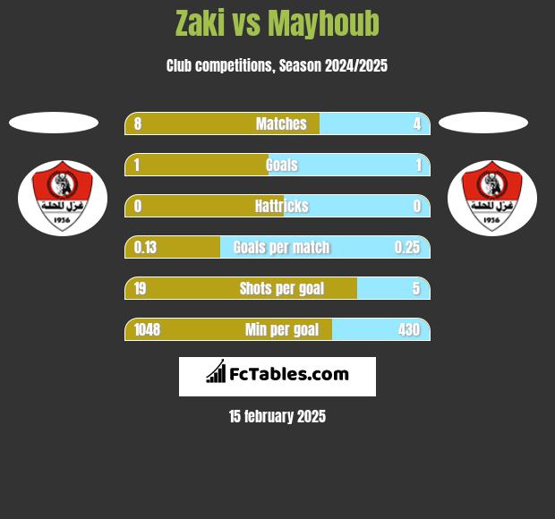 Zaki vs Mayhoub h2h player stats