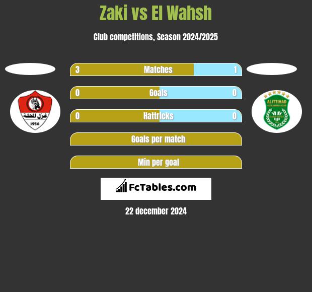 Zaki vs El Wahsh h2h player stats