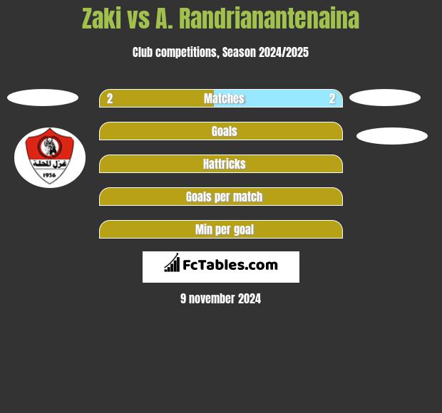 Zaki vs A. Randrianantenaina h2h player stats