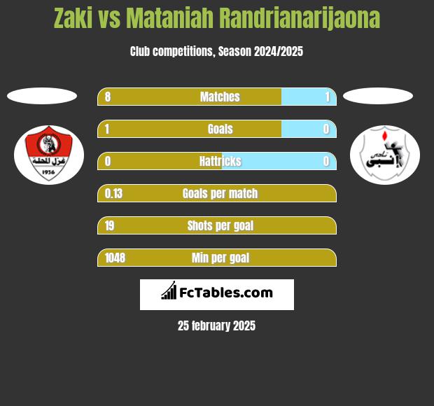 Zaki vs Mataniah Randrianarijaona h2h player stats