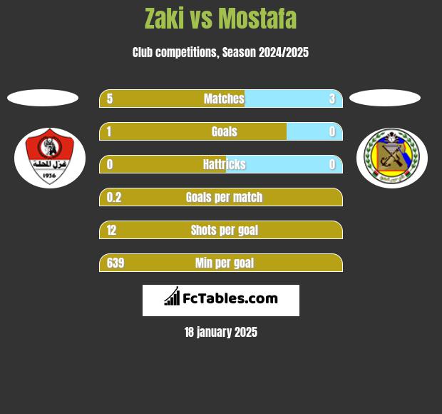 Zaki vs Mostafa h2h player stats