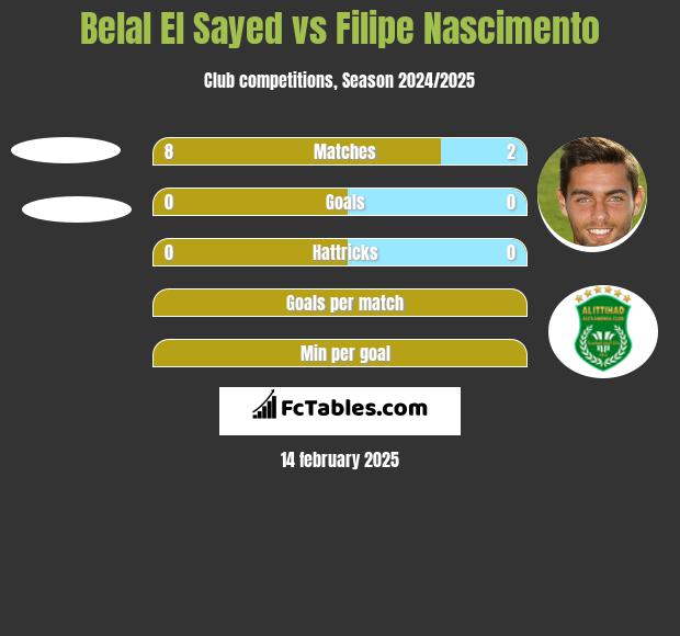 Belal El Sayed vs Filipe Nascimento h2h player stats