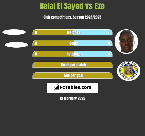 Belal El Sayed vs Eze h2h player stats