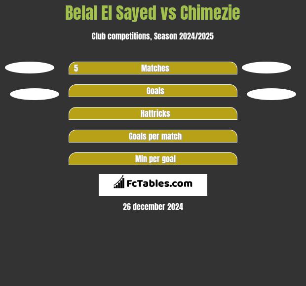 Belal El Sayed vs Chimezie h2h player stats