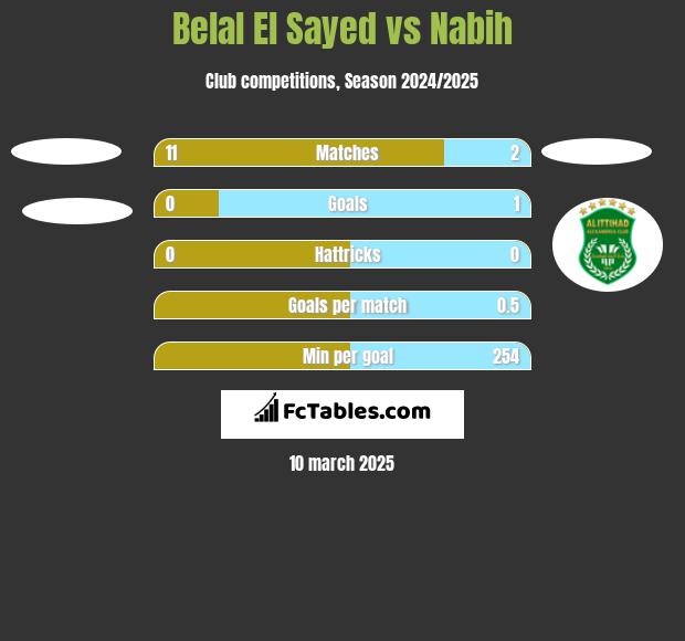 Belal El Sayed vs Nabih h2h player stats