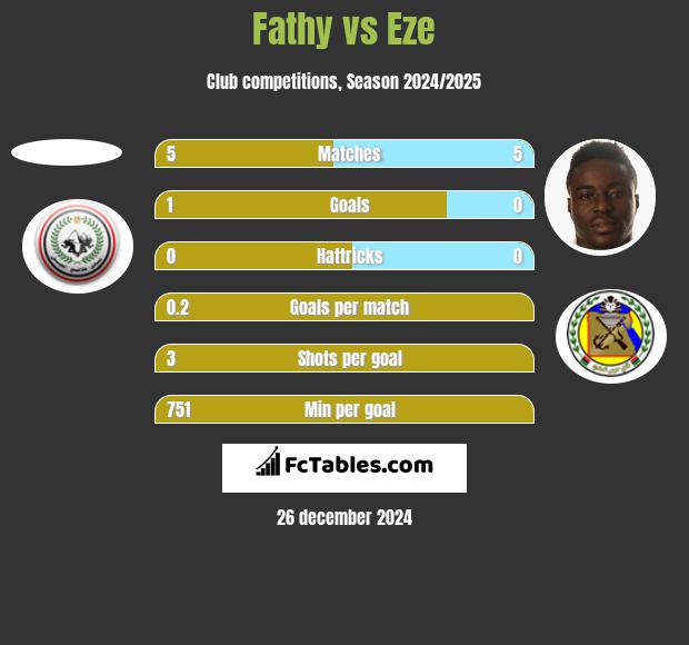 Fathy vs Eze h2h player stats