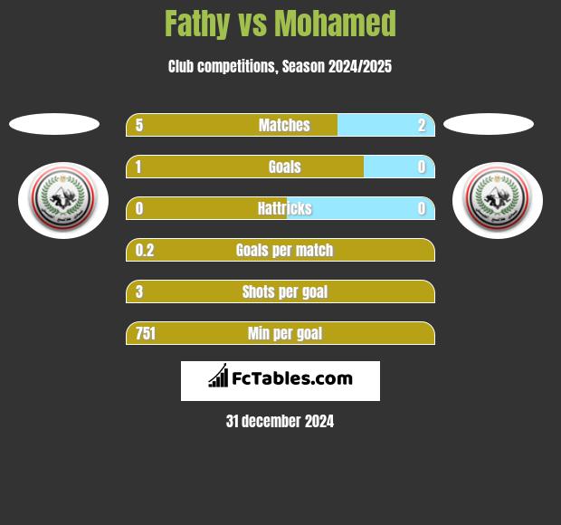 Fathy vs Mohamed h2h player stats