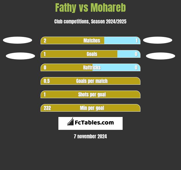 Fathy vs Mohareb h2h player stats