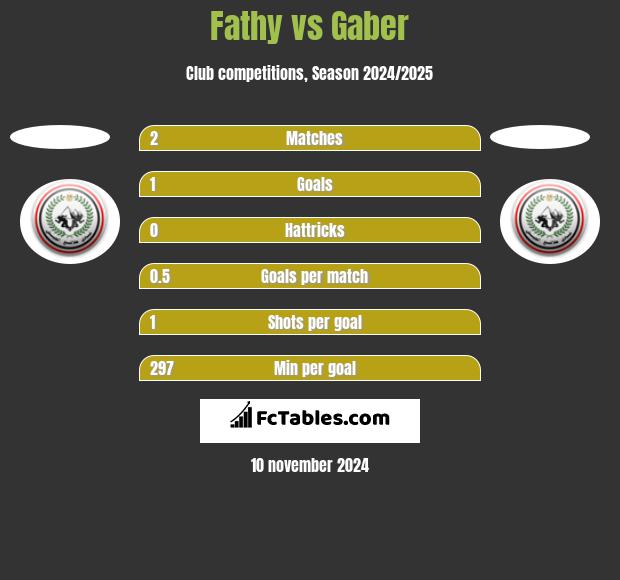 Fathy vs Gaber h2h player stats