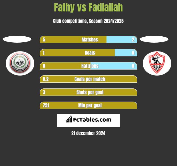 Fathy vs Fadlallah h2h player stats