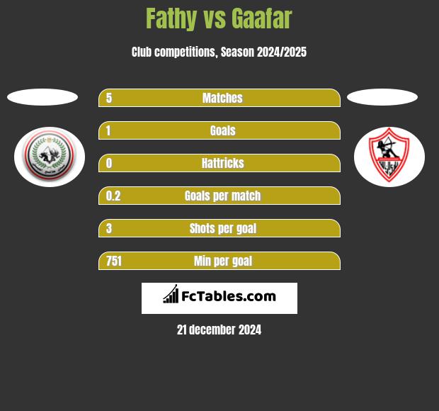 Fathy vs Gaafar h2h player stats