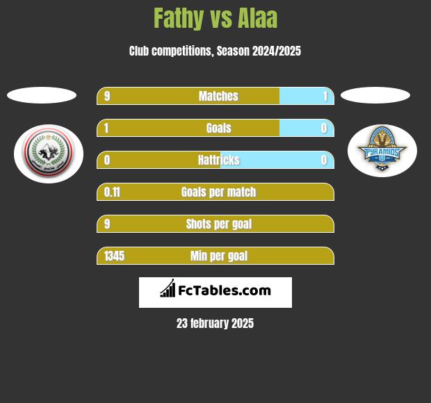 Fathy vs Alaa h2h player stats