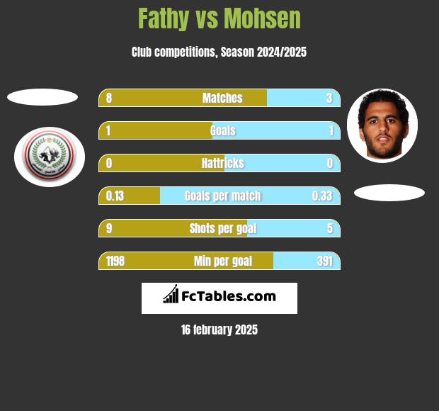 Fathy vs Mohsen h2h player stats