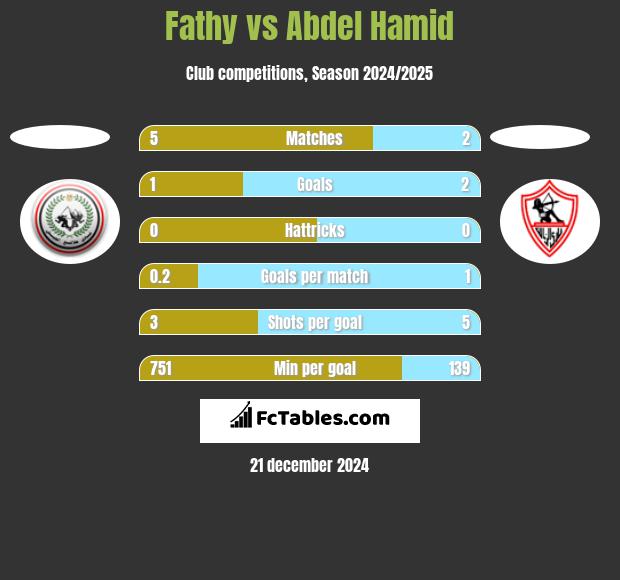 Fathy vs Abdel Hamid h2h player stats