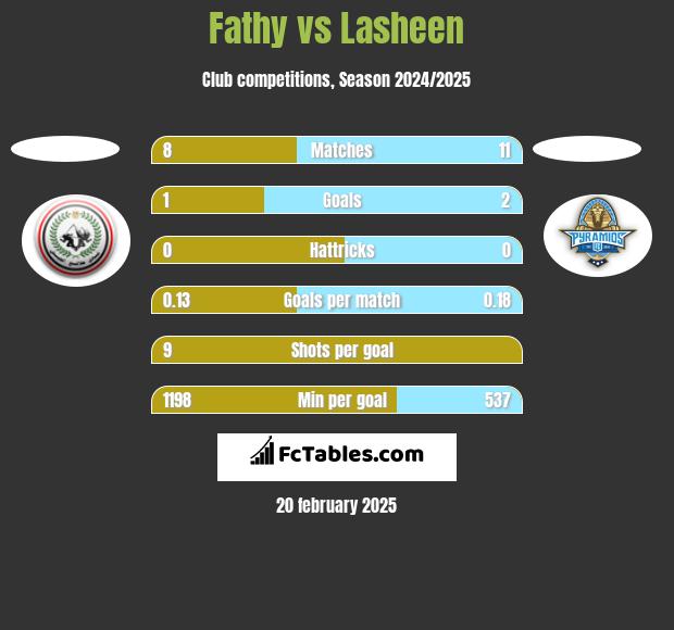 Fathy vs Lasheen h2h player stats