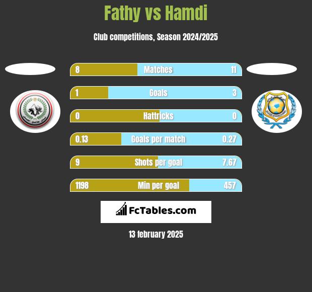 Fathy vs Hamdi h2h player stats