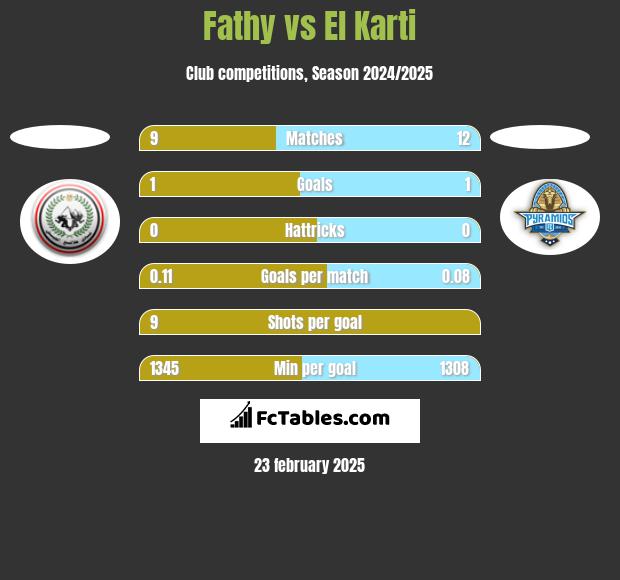 Fathy vs El Karti h2h player stats