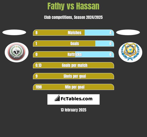 Fathy vs Hassan h2h player stats