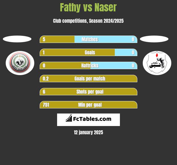 Fathy vs Naser h2h player stats