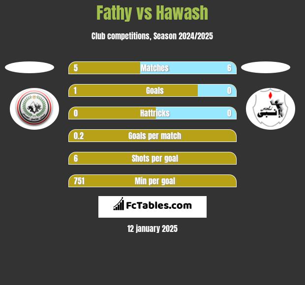 Fathy vs Hawash h2h player stats