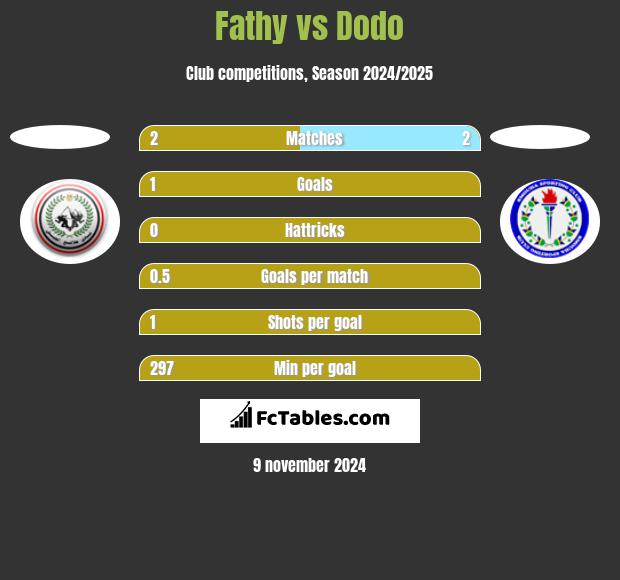 Fathy vs Dodo h2h player stats