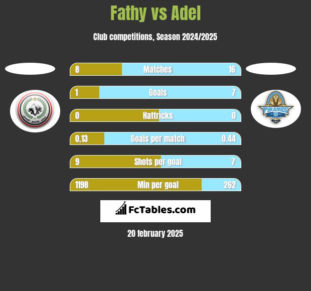 Fathy vs Adel h2h player stats