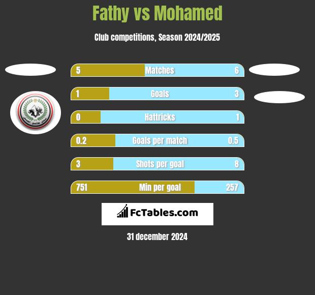 Fathy vs Mohamed h2h player stats