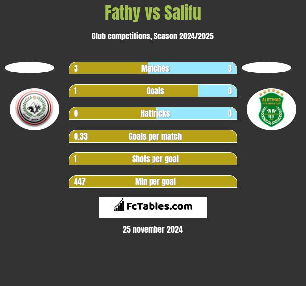 Fathy vs Salifu h2h player stats