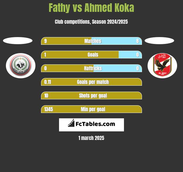 Fathy vs Ahmed Koka h2h player stats