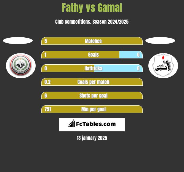 Fathy vs Gamal h2h player stats