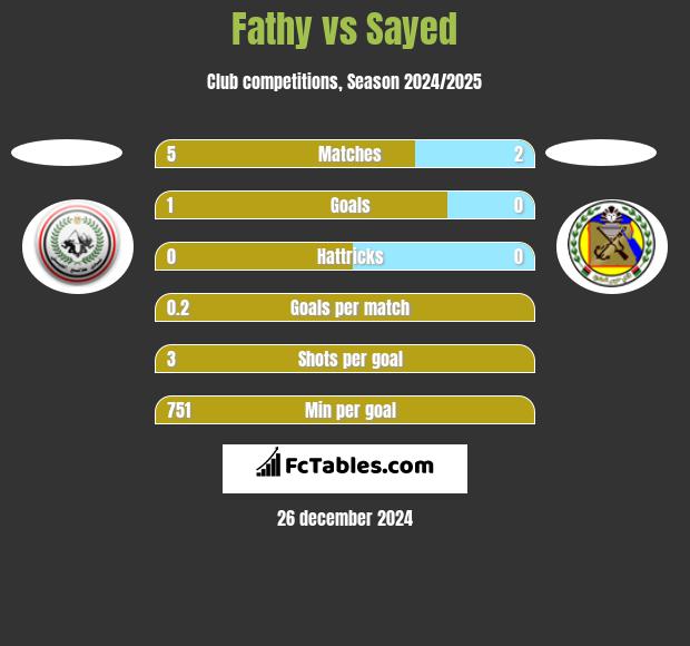 Fathy vs Sayed h2h player stats