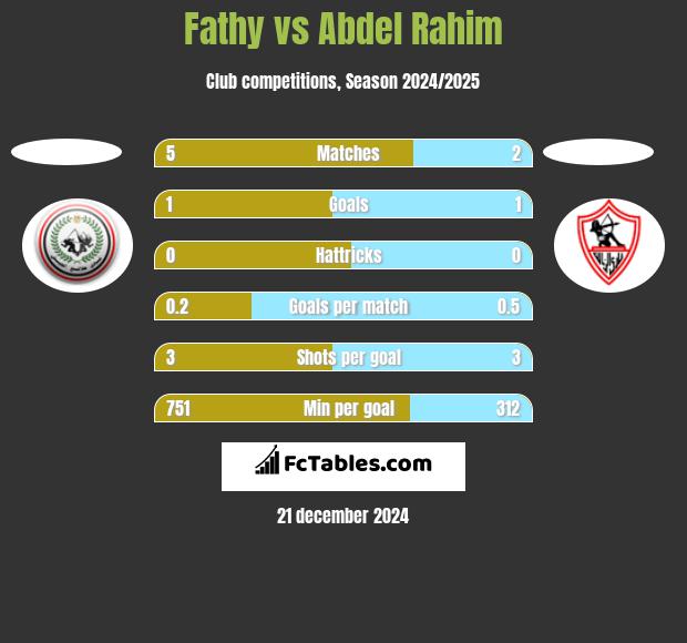 Fathy vs Abdel Rahim h2h player stats