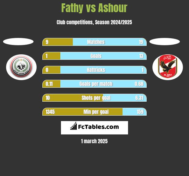 Fathy vs Ashour h2h player stats